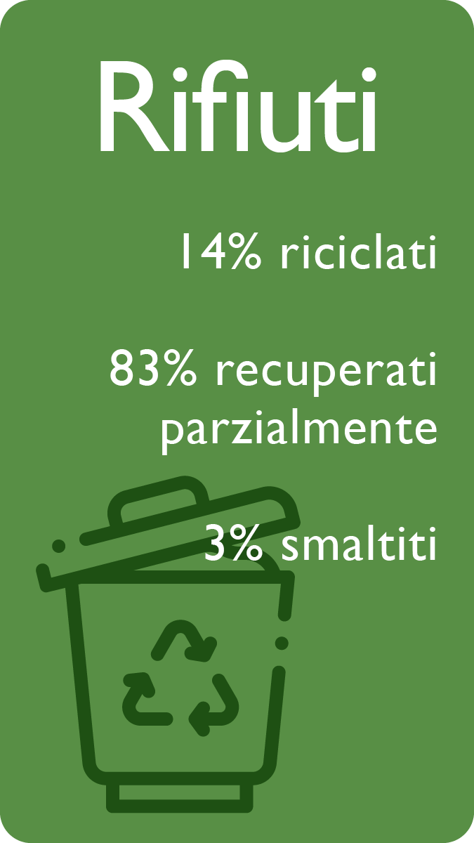 Rifiuti - 14% riciclati - 83% recuperati parzialmente - 3% smaltiti