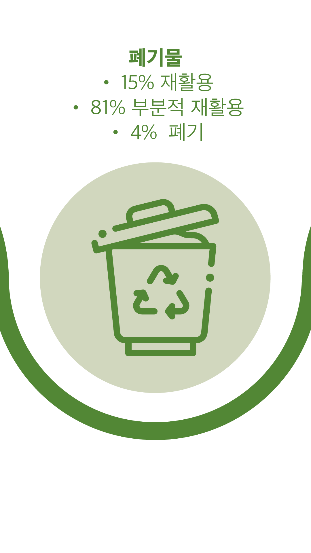폐기물 - 15% 재활용 - 81% 부분적 재활용 - 4% 폐기