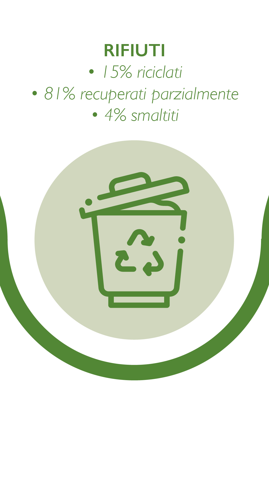 RIFIUTI - 15% riciclati - 81% recuperati parzialmente - 4% smaltiti